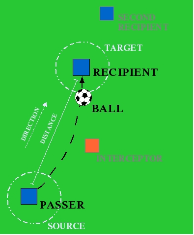 Diagram for the Pass Scenario